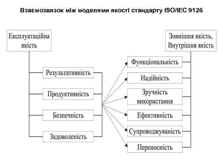 Взаємозвязок між моделями якості стандарту ISO/IEC 9126 