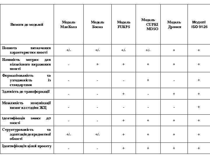 Моделі ISO 9126 +/- + + + - - + - + + -