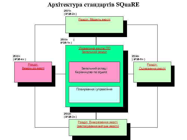Архітектура стандартів SQua. RE 2501 n ( 9126 -2 n ) Розділ: Модель якості