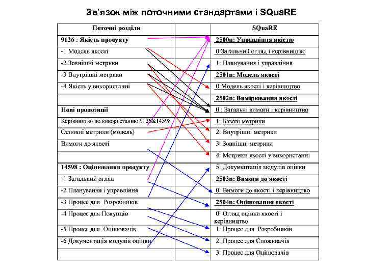 Зв’язок між поточними стандартами і SQua. RE 