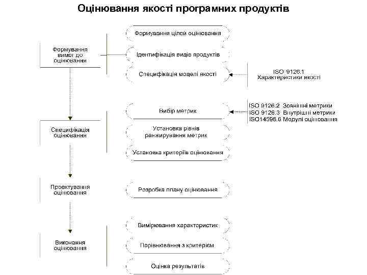 Оцінювання якості програмних продуктів 