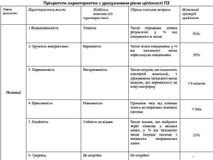 Пріоритети характеристик з урахуванням рівня цілісності ПЗ Рівень цілісності Характеристики якості Найбільш важлива підхарактеристика