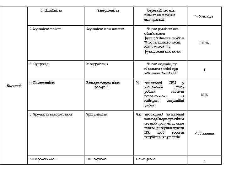 1. Надійність 2. Функціональність 3. Супровід Високий 4. Ефективність 5. Зручність використання 6. Переносимість