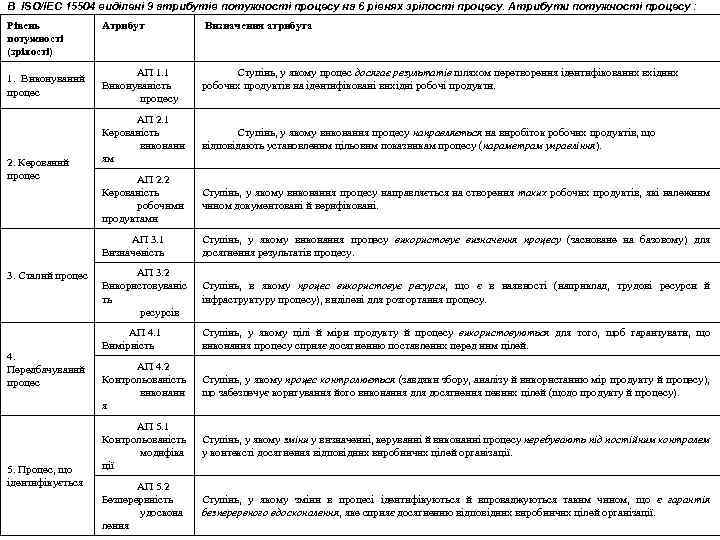 В ISO/IEC 15504 виділені 9 атрибутів потужності процесу на 6 рівнях зрілості процесу. Атрибути