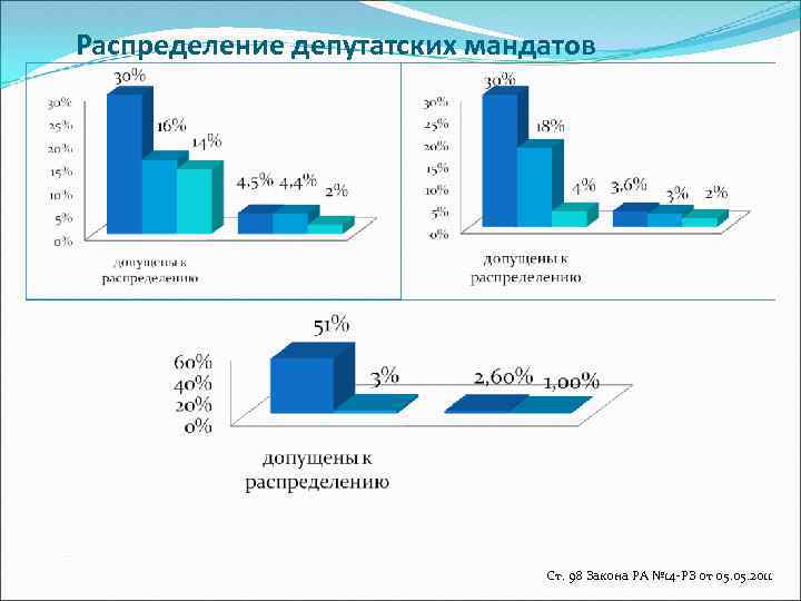 Распределение депутатских мандатов Ст. 98 Закона РА № 14 -РЗ от 05. 2011 