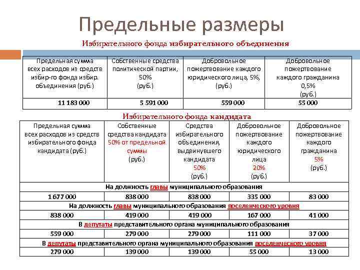 Предельные размеры Избирательного фонда избирательного объединения Предельная сумма всех расходов из средств избир-го фонда