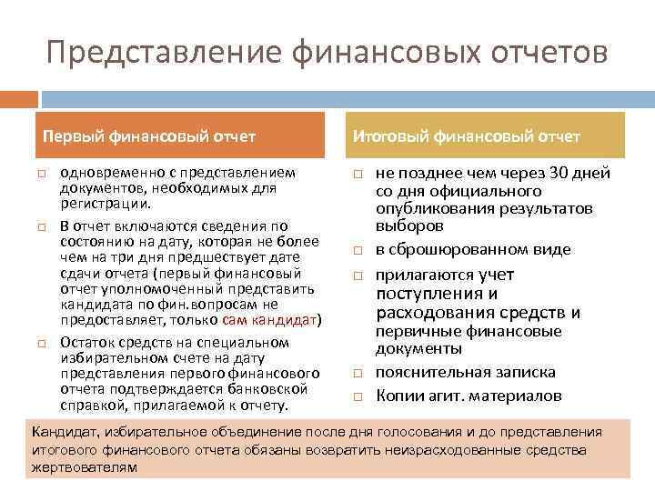 Представление финансовых отчетов Первый финансовый отчет одновременно с представлением документов, необходимых для регистрации. В