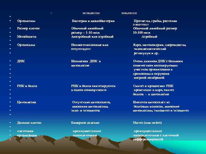  • • • Организмы ПРОКАРИОТЫ Бактерии и цианобактерии – • • Размер клеток