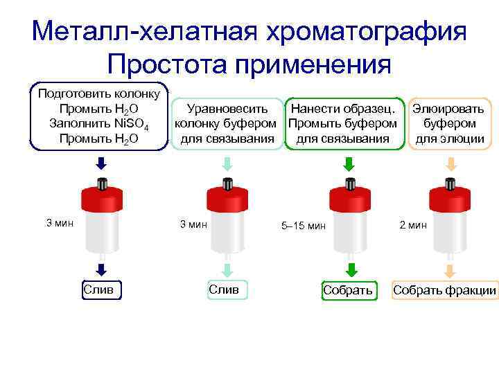 Металл-хелатная хроматография Простота применения Подготовить колонку Промыть H 2 O Заполнить Ni. SO 4