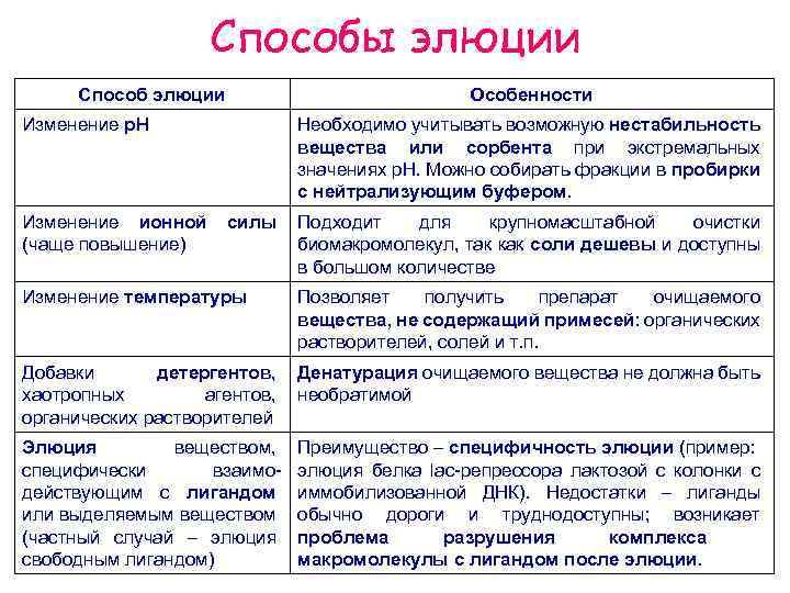 Способы элюции Способ элюции Особенности Изменение р. Н Изменение ионной (чаще повышение) Необходимо учитывать