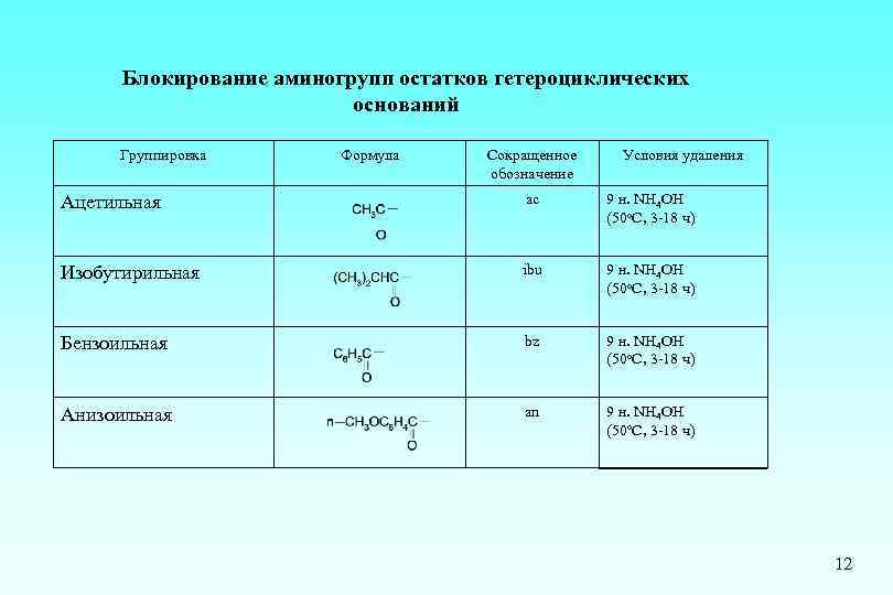 Блокирование аминогрупп остатков гетероциклических оснований Группировка Формула Сокращенное обозначение Условия удаления Ацетильная ac 9