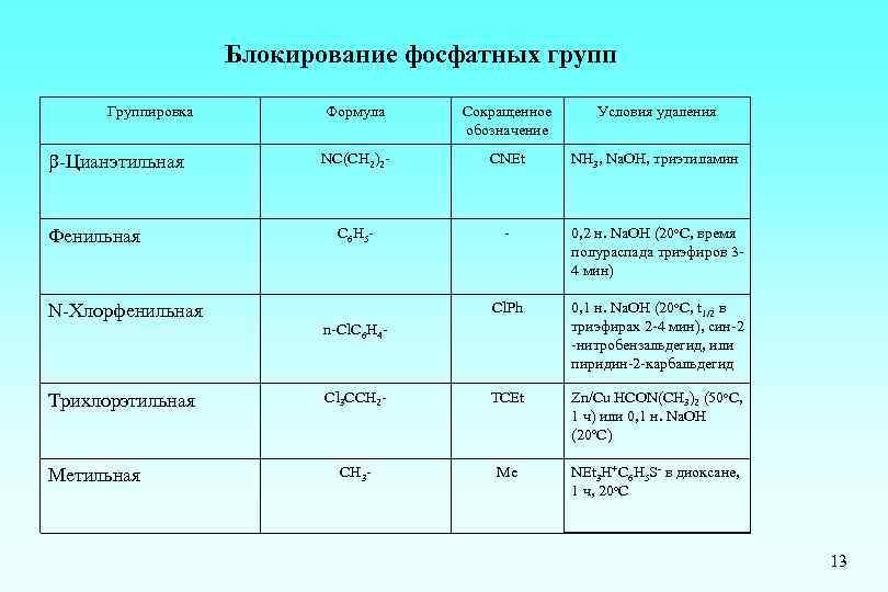 Блокирование фосфатных групп Группировка -Цианэтильная Фенильная N-Хлорфенильная Трихлорэтильная Метильная Формула Сокращенное обозначение Условия удаления