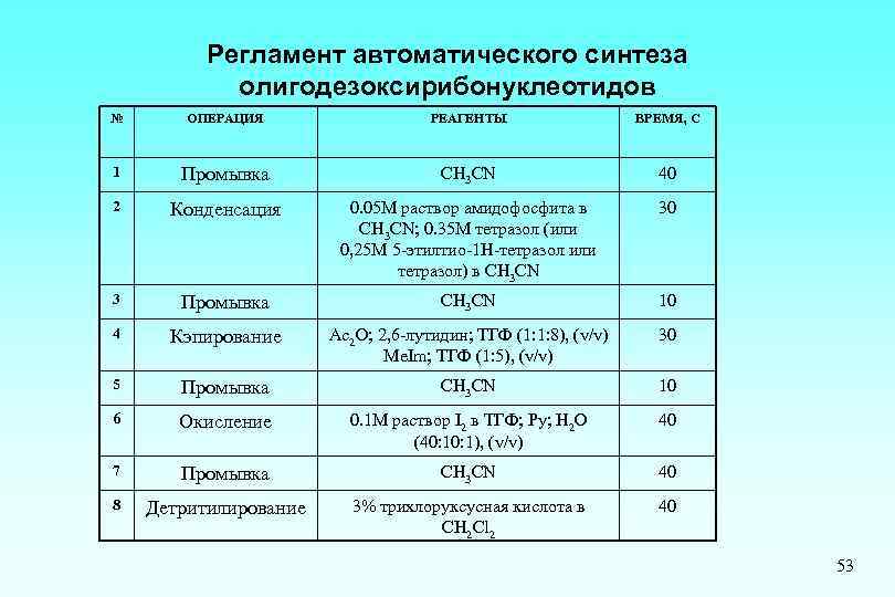 Регламент автоматического синтеза олигодезоксирибонуклеотидов № ОПЕРАЦИЯ РЕАГЕНТЫ ВРЕМЯ, С 1 Промывка СН 3 СN