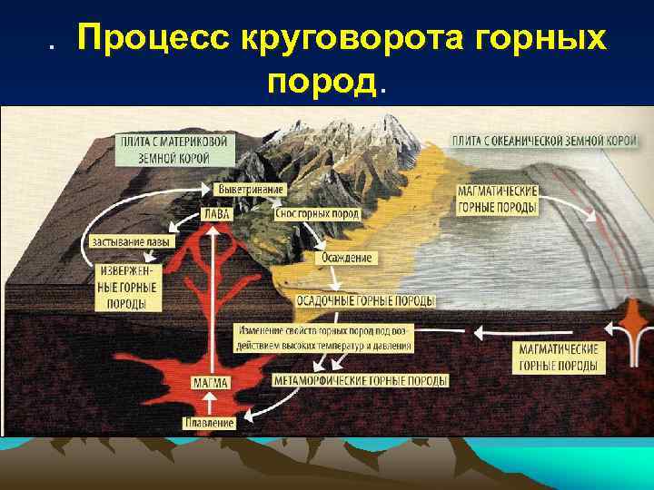 . Процесс круговорота горных пород. 