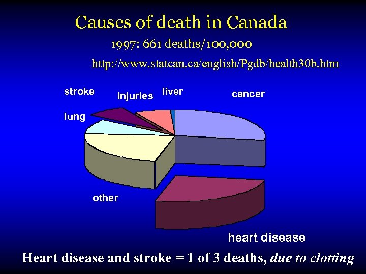 Causes of death in Canada 1997: 661 deaths/100, 000 http: //www. statcan. ca/english/Pgdb/health 30