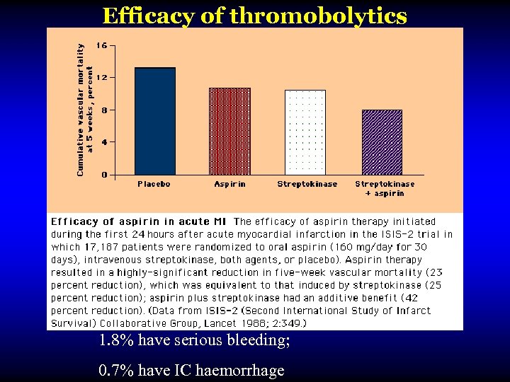 Efficacy of thromobolytics 1. 8% have serious bleeding; 0. 7% have IC haemorrhage 