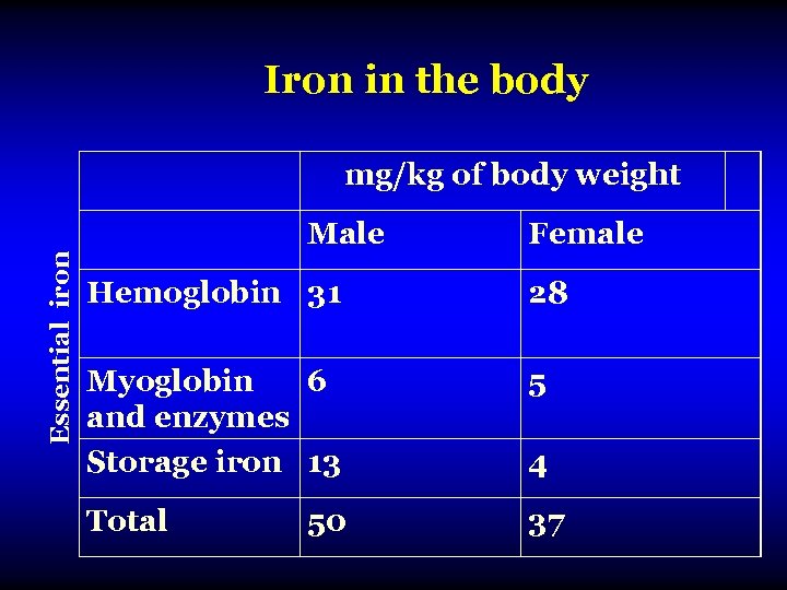 Iron in the body mg/kg of body weight Essential iron Male Female Hemoglobin 31