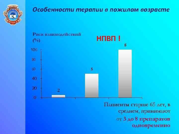 Особенности терапии в пожилом возрасте Риск взаимодействий (%) НПВП ! 100 8 80 60