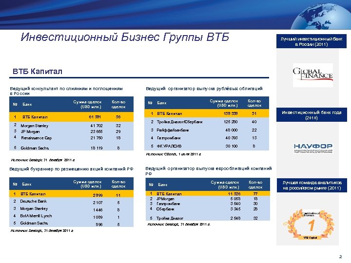 Инвестиционный Бизнес Группы ВТБ Лучший инвестиционный банк в России (2011) ВТБ Капитал Ведущий консультант