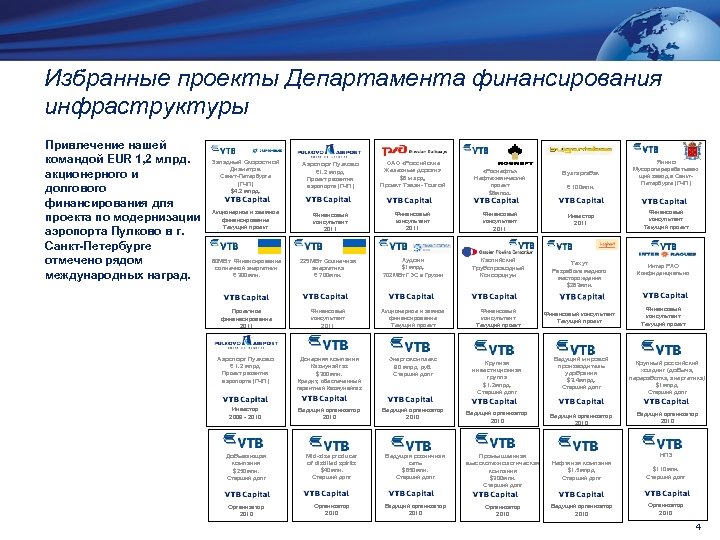 Избранные проекты Департамента финансирования инфраструктуры Привлечение нашей командой EUR 1, 2 млрд. акционерного и