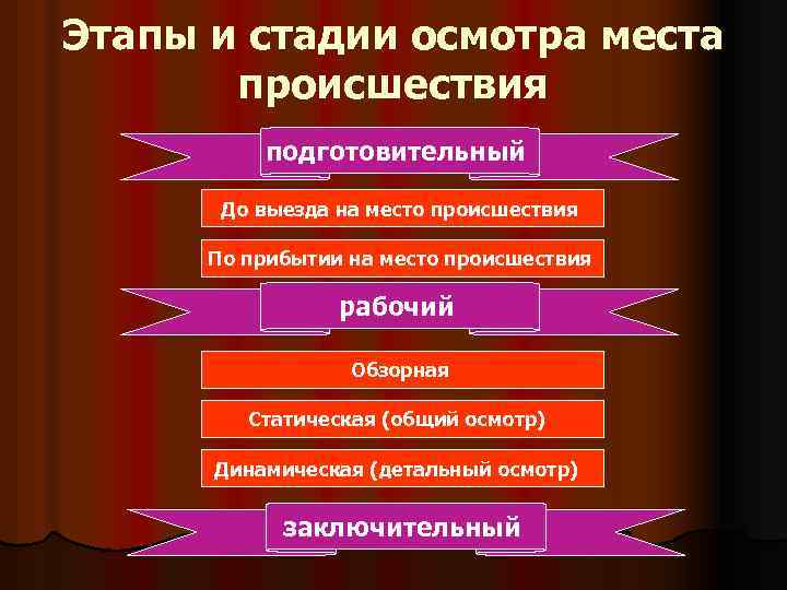 Виды осмотра места происшествия