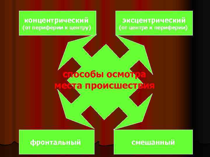концентрический (от периферии к центру) эксцентрический (от центра к периферии) способы осмотра места происшествия