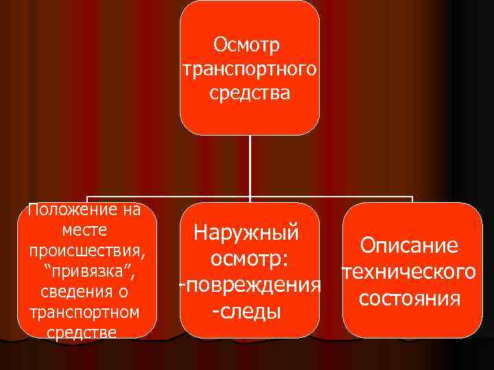 Осмотр транспортного средства Положение на месте происшествия, “привязка”, сведения о транспортном средстве Наружный Описание