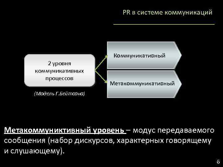 PR в системе коммуникаций Коммуникативный 2 уровня коммуникативных процессов Метакоммуникативный (Модель Г. Бейтсона) Метакоммуниктивный