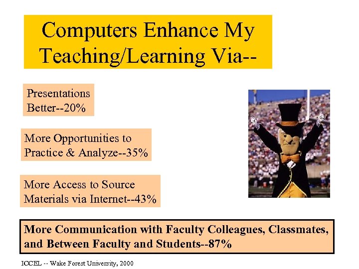 Computers Enhance My Teaching/Learning Via-Presentations Better--20% More Opportunities to Practice & Analyze--35% More Access