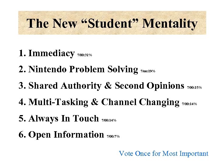 The New “Student” Mentality 1. Immediacy 7/00: 32% 2. Nintendo Problem Solving 7/oo: 19%