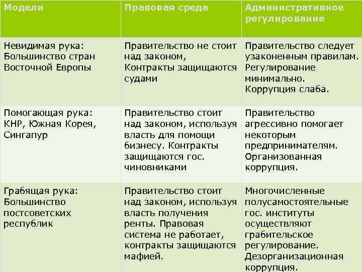 Модели Правовая среда Административное регулирование Невидимая рука: Большинство стран Восточной Европы Правительство не стоит