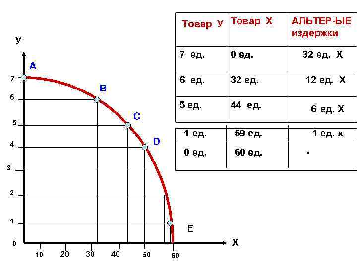 Товар У Товар Х У АЛЬТЕР-ЫЕ издержки 7 ед. 6 12 ед. Х 44