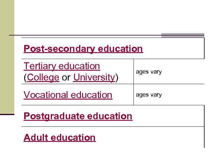 Post-secondary education Tertiary education (College or University) ages vary Vocational education ages vary Postgraduate