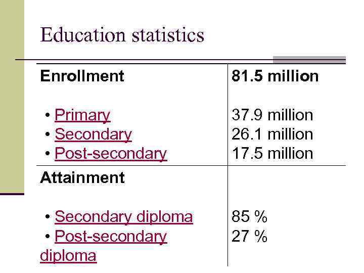 Education statistics Enrollment 81. 5 million • Primary • Secondary • Post-secondary 37. 9
