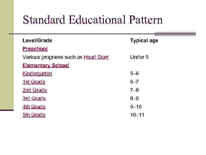 Standard Educational Pattern Level/Grade Typical age Preschool Various programs such as Head Start Under