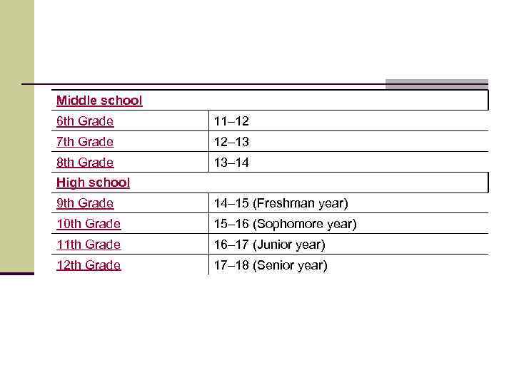 Middle school 6 th Grade 11– 12 7 th Grade 12– 13 8 th
