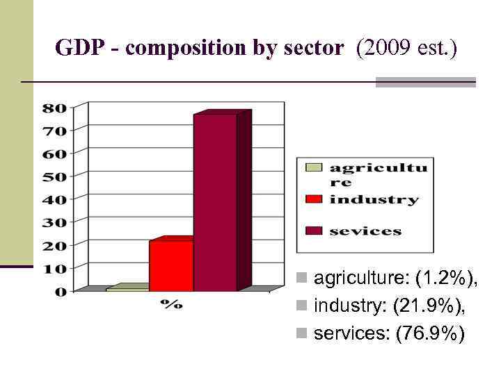 GDP - composition by sector (2009 est. ) n agriculture: (1. 2%), n industry: