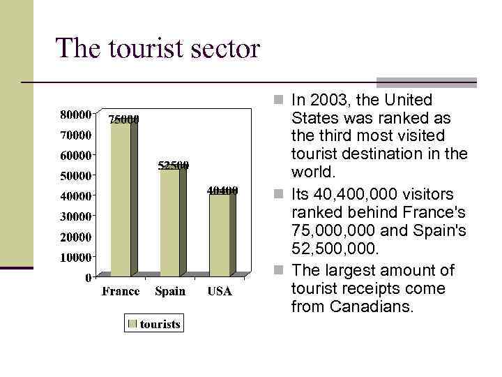 The tourist sector n In 2003, the United States was ranked as the third