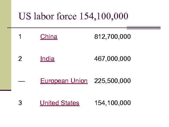 US labor force 154, 100, 000 1 China 812, 700, 000 2 India 467,