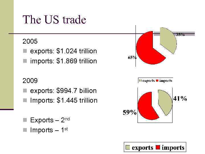 The US trade 2005 n exports: $1. 024 trillion n imports: $1. 869 trillion