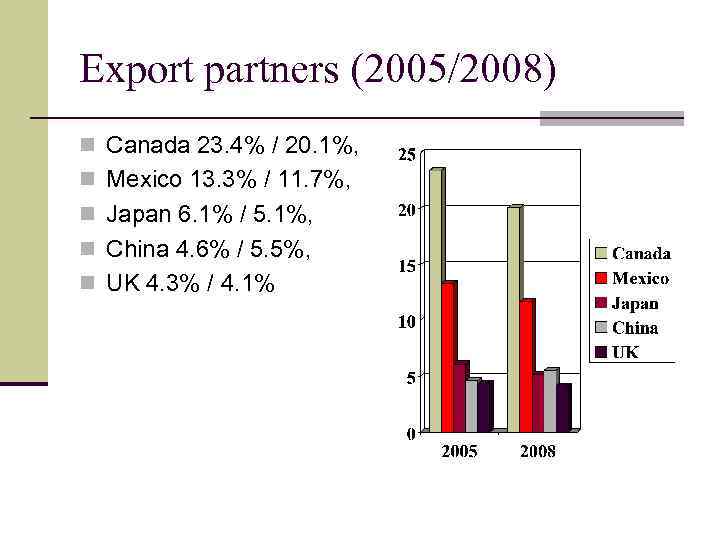 Export partners (2005/2008) n Canada 23. 4% / 20. 1%, n Mexico 13. 3%