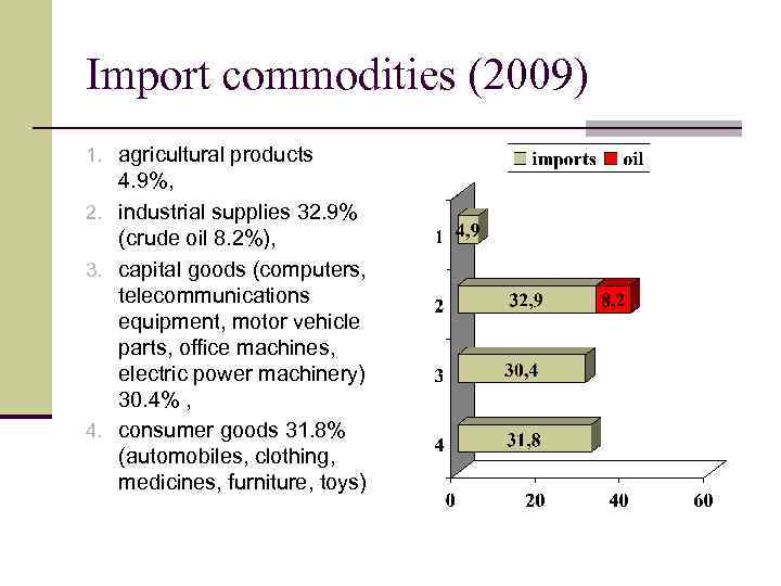 Import commodities (2009) 1. agricultural products 4. 9%, 2. industrial supplies 32. 9% (crude