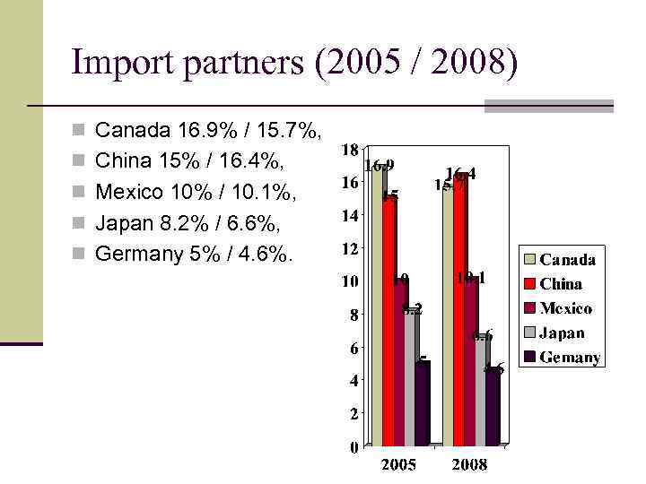 Import partners (2005 / 2008) n Canada 16. 9% / 15. 7%, n China