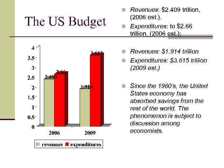 n Revenues: $2. 409 trillion, The US Budget (2006 est. ). n Expenditures: to