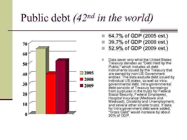Public debt (42 nd in the world) n 64. 7% of GDP (2005 est.