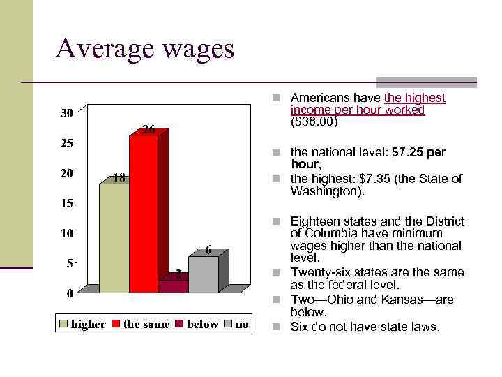 Average wages n Americans have the highest income per hour worked ($38. 00) n