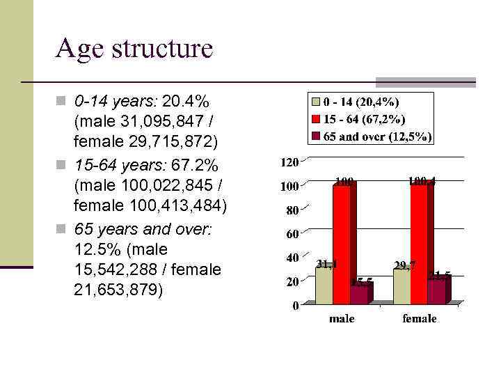 Age structure n 0 -14 years: 20. 4% (male 31, 095, 847 / female