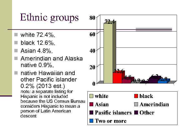 Ethnic groups white 72. 4%, black 12. 6%, Asian 4. 8%, Amerindian and Alaska