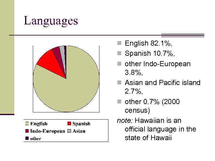 Languages n English 82. 1%, n Spanish 10. 7%, n other Indo-European 3. 8%,