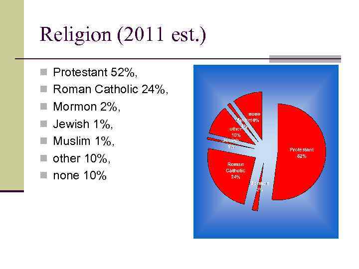 Religion (2011 est. ) n Protestant 52%, n Roman Catholic 24%, n Mormon 2%,
